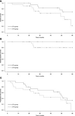 Comparison of Recurrence Patterns and Salvage Treatments After Definitive Radiotherapy for cT1a and cT1bN0M0 Esophageal Cancer